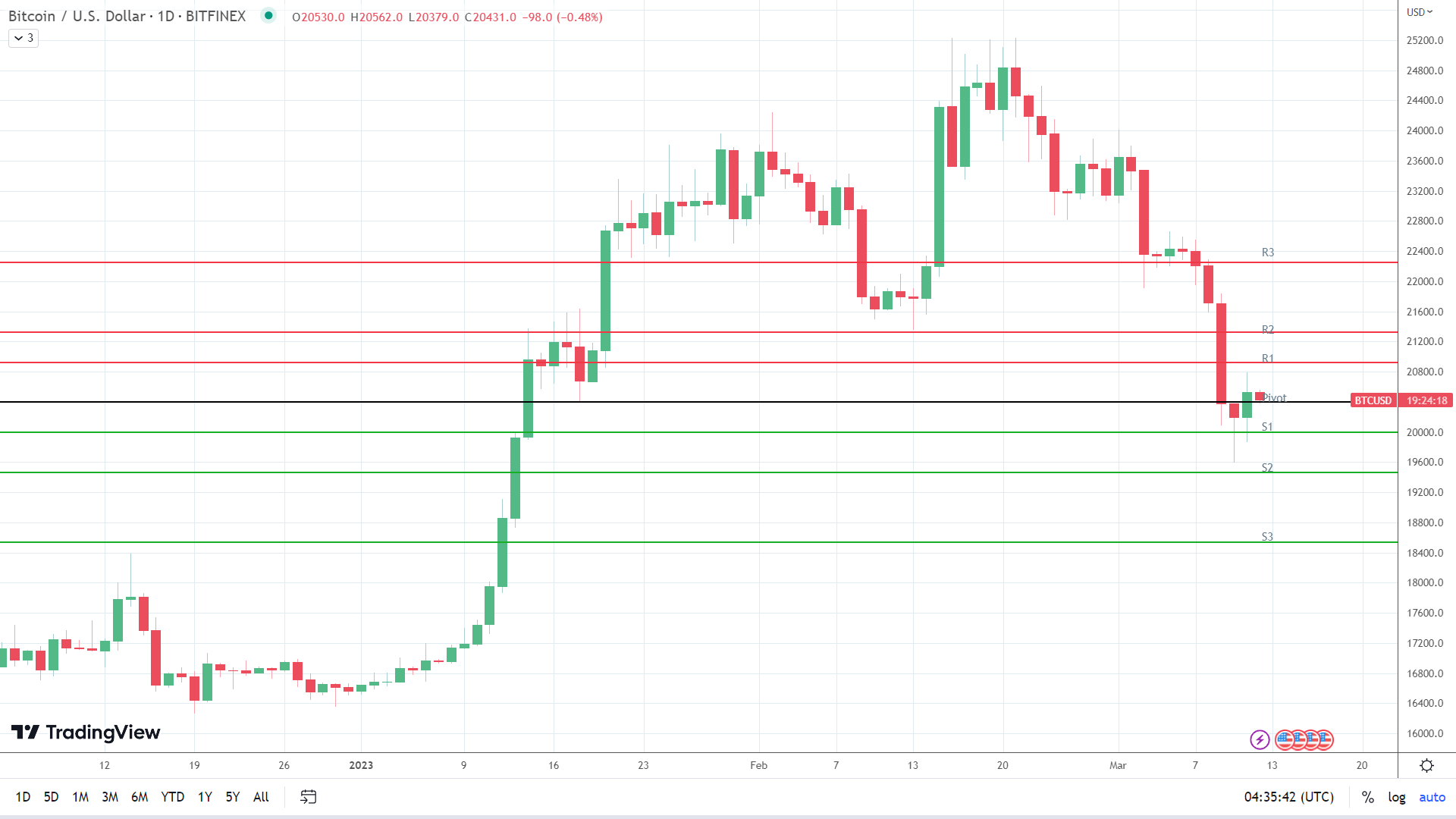 BTC sees early red.