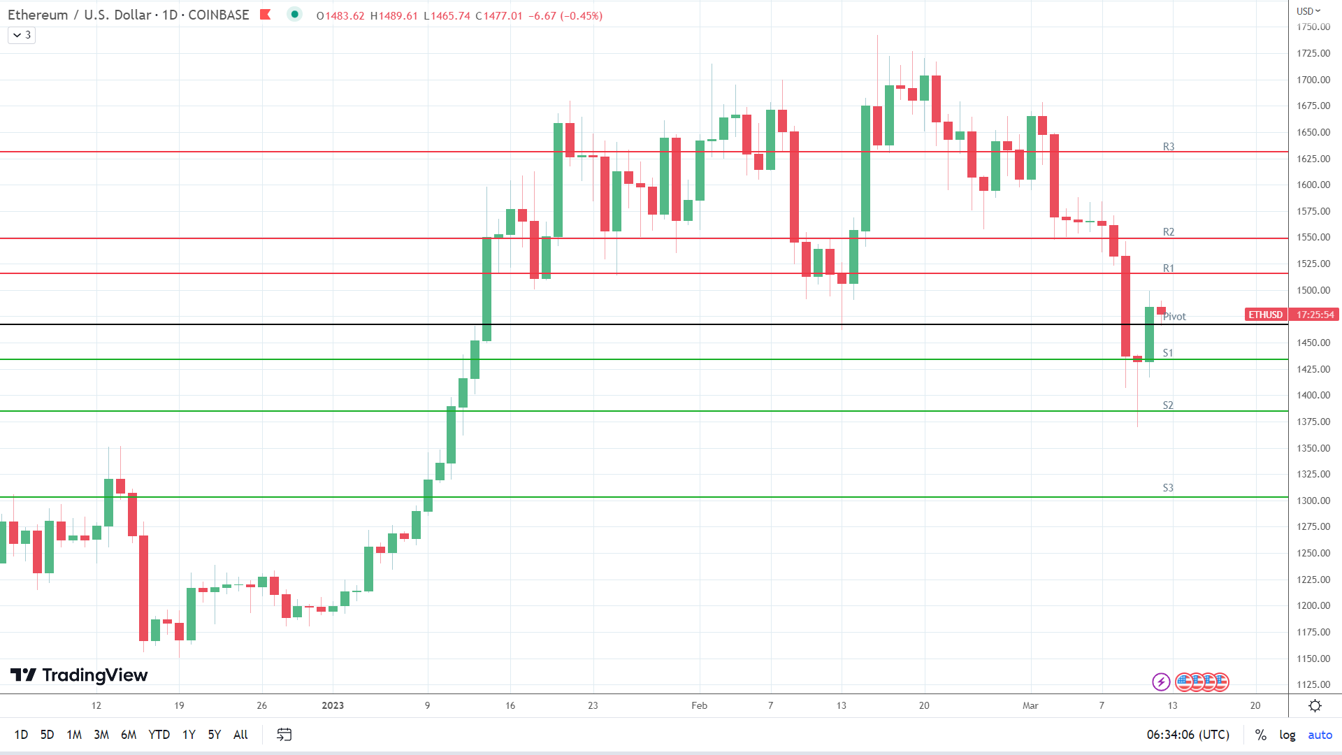 ETH sees early red.