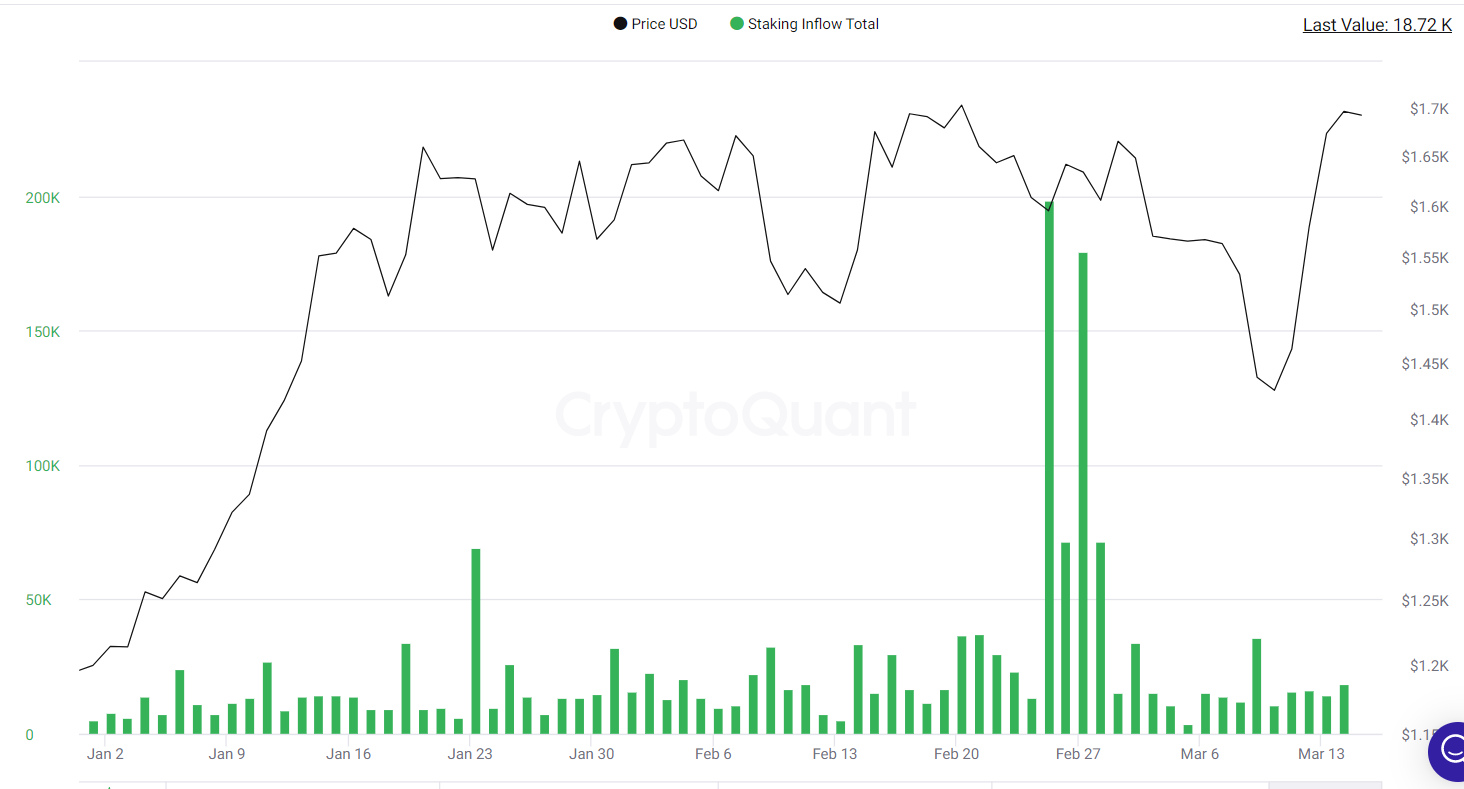 Staking inflows rise.