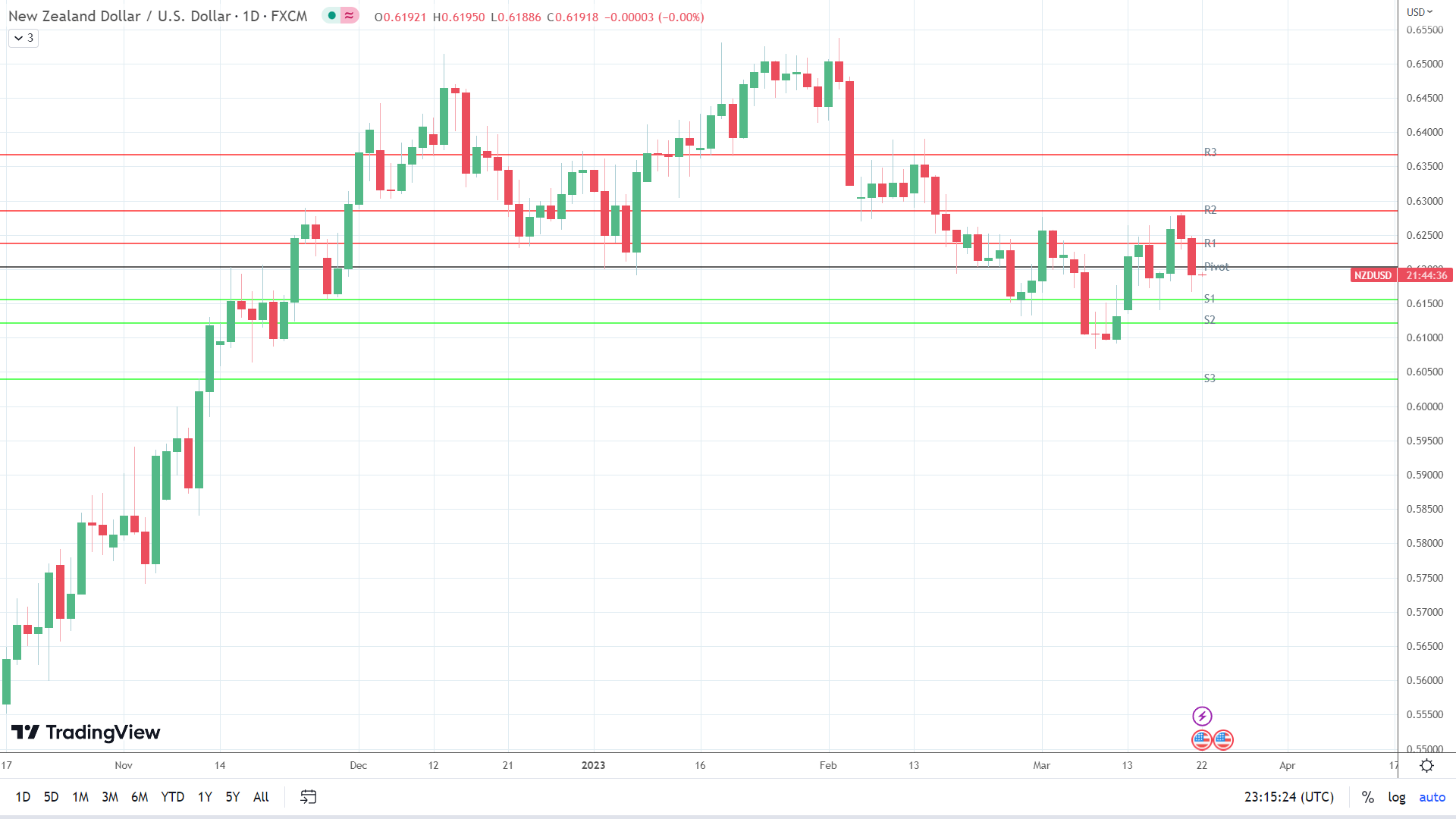 NZD/USD holds steady.