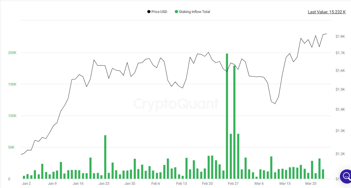 ETH staking inflows.