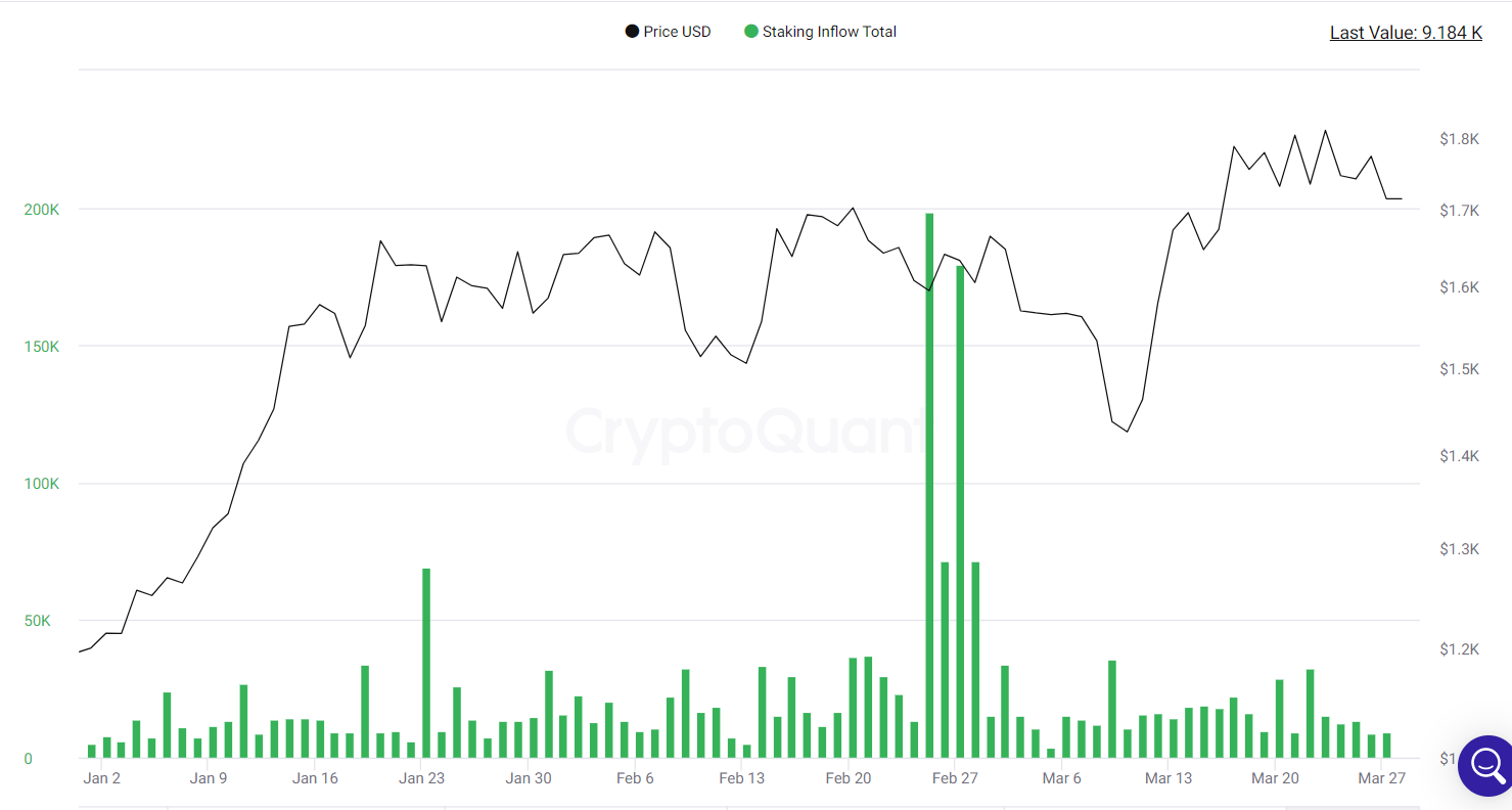 ETH staking inflows remain at sub-10,000 ETH