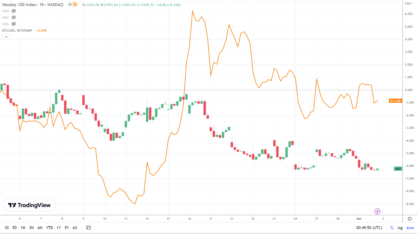 NASDAQ correlation.