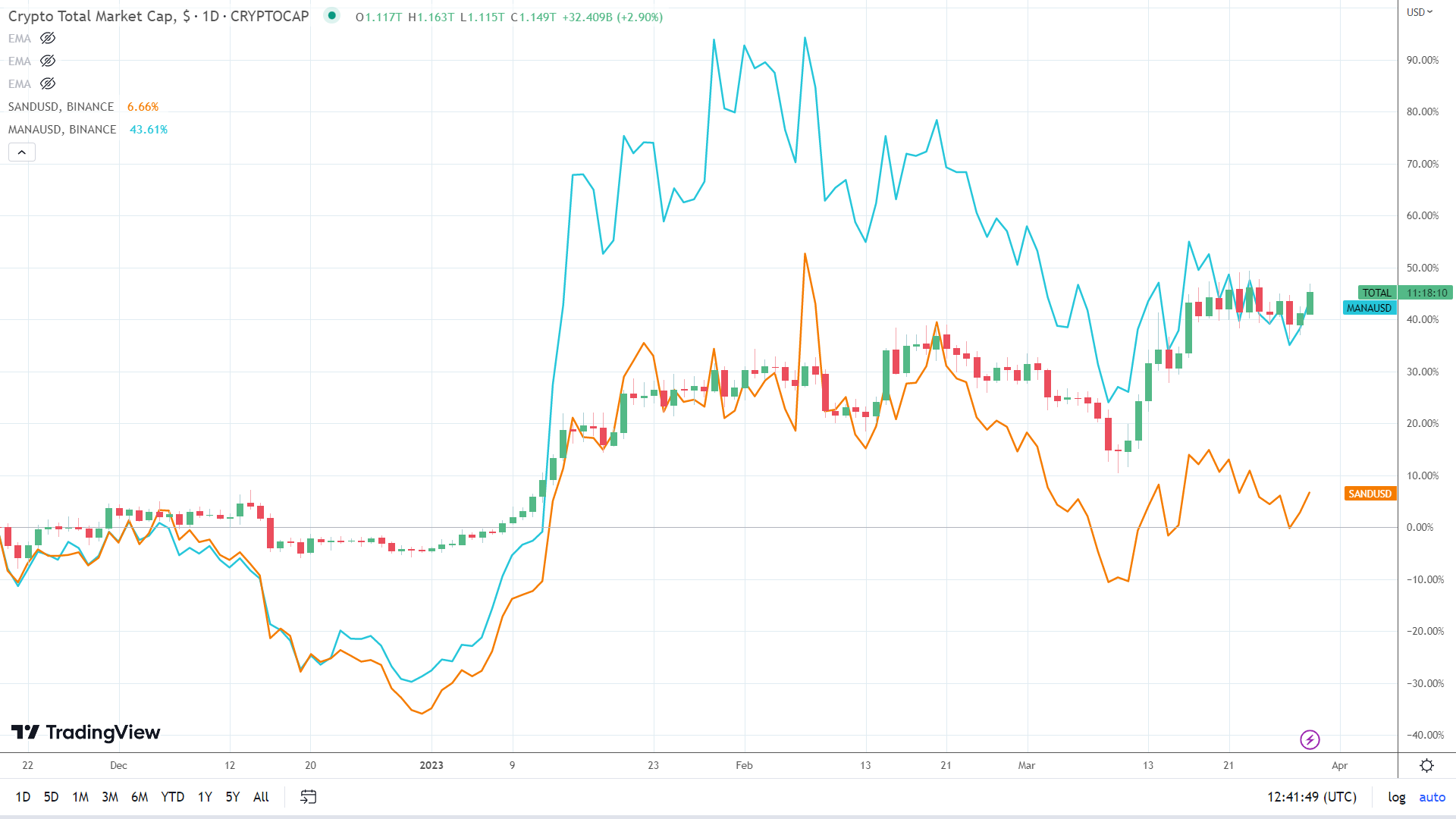 Metaverse cryptos ignore Disney news.