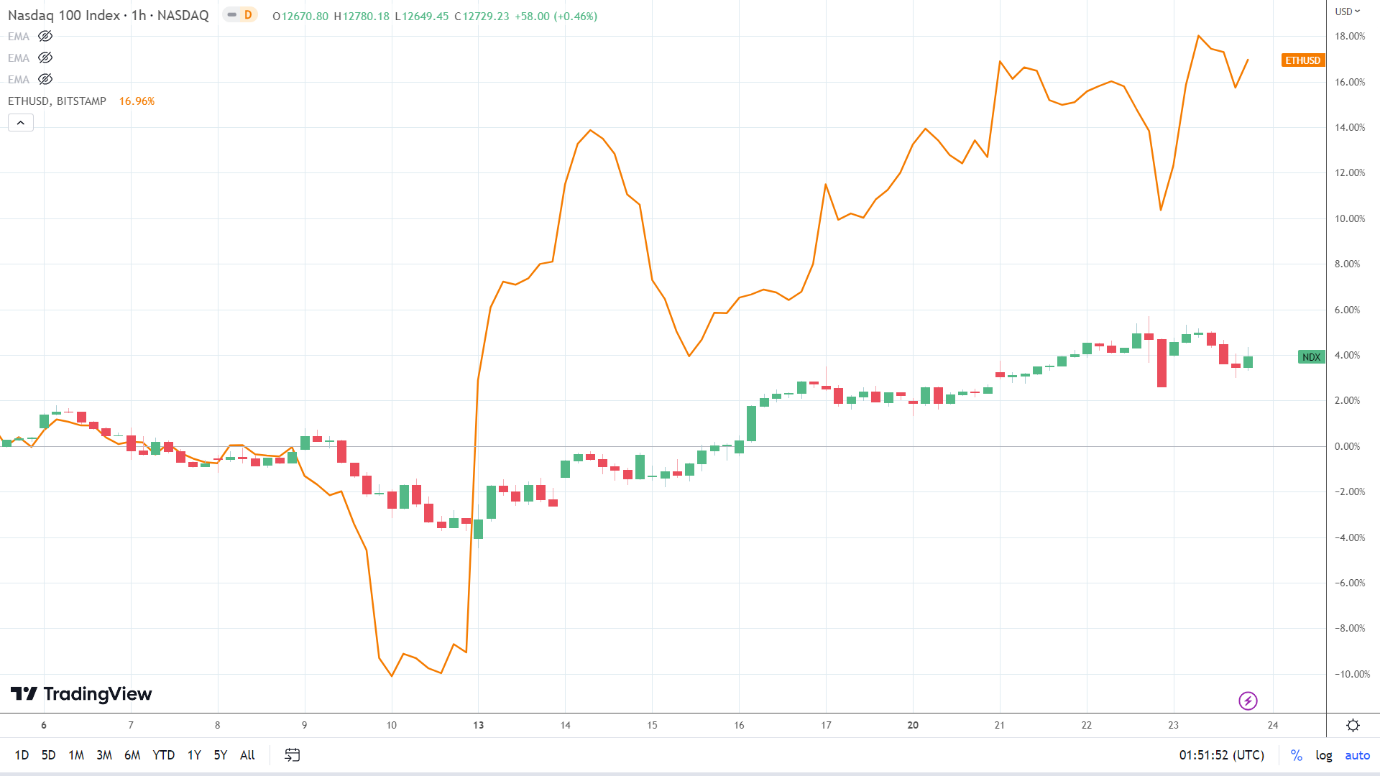 NASDAQ correlation
