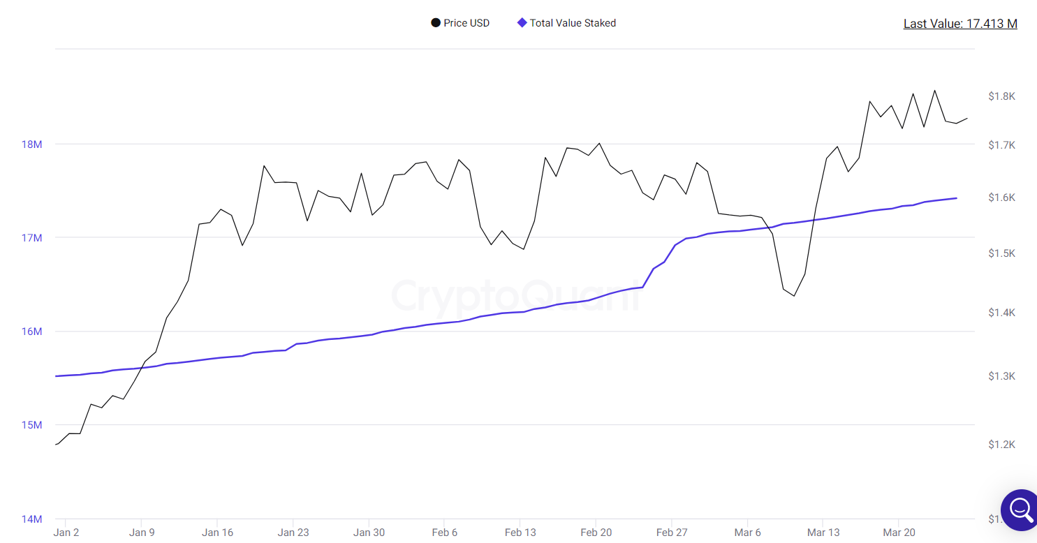 Total staking value rises.
