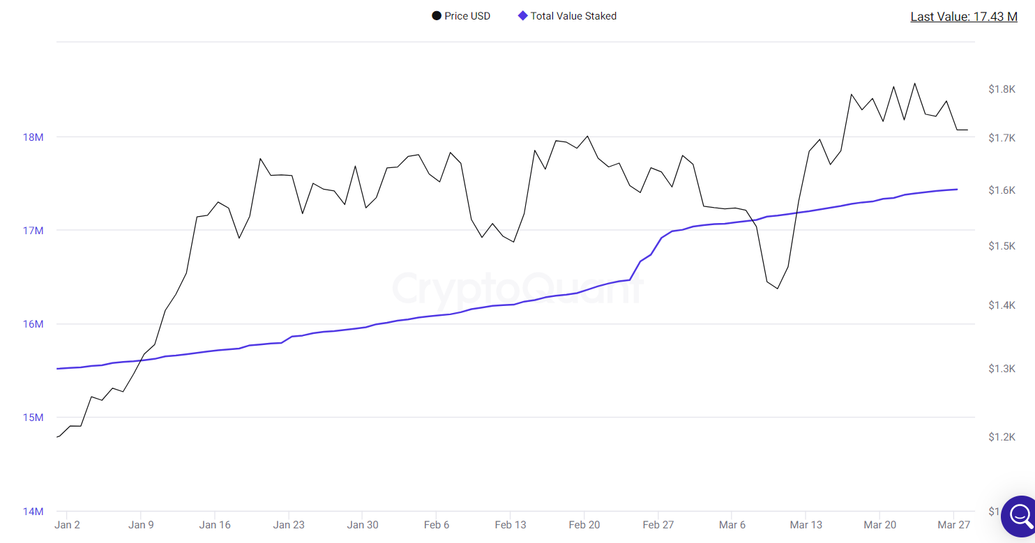 Total Value Staked fails to recover.