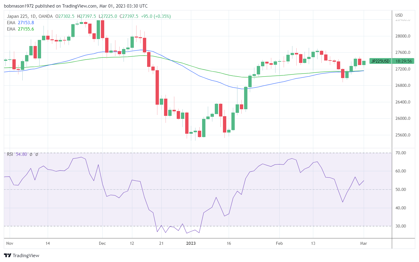 Nikkei finds support.