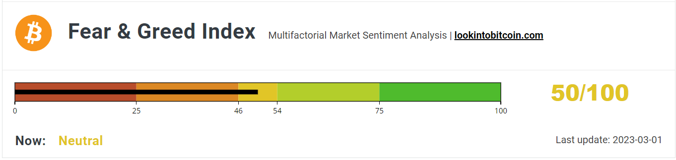 Fear &amp; Greed Index avoids the Fear zone.