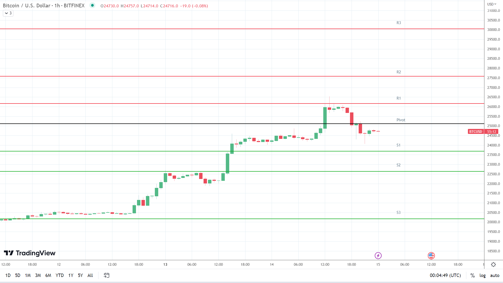 BTC resistance levels in play above the pivot.