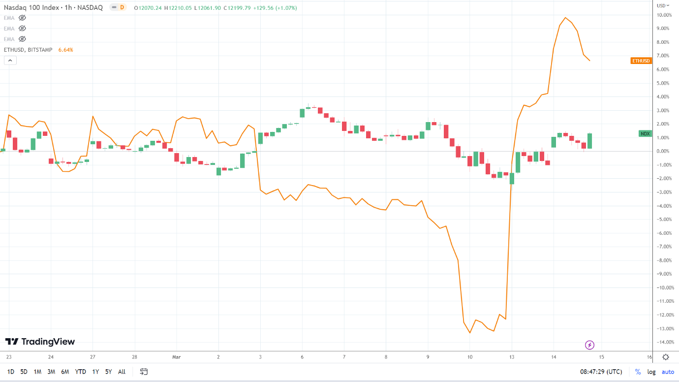 NASDAQ correlation.