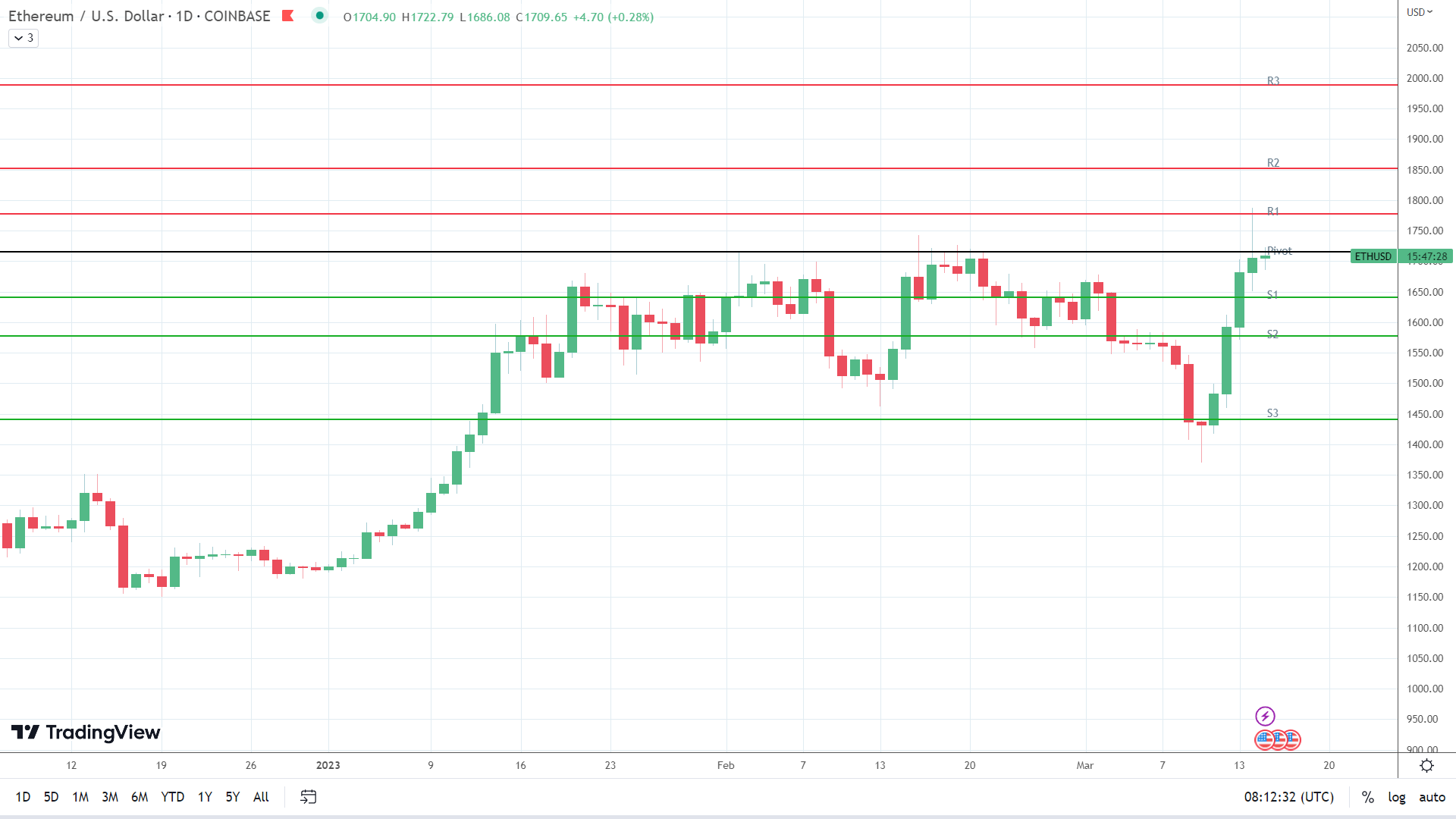 ETH finds early support.