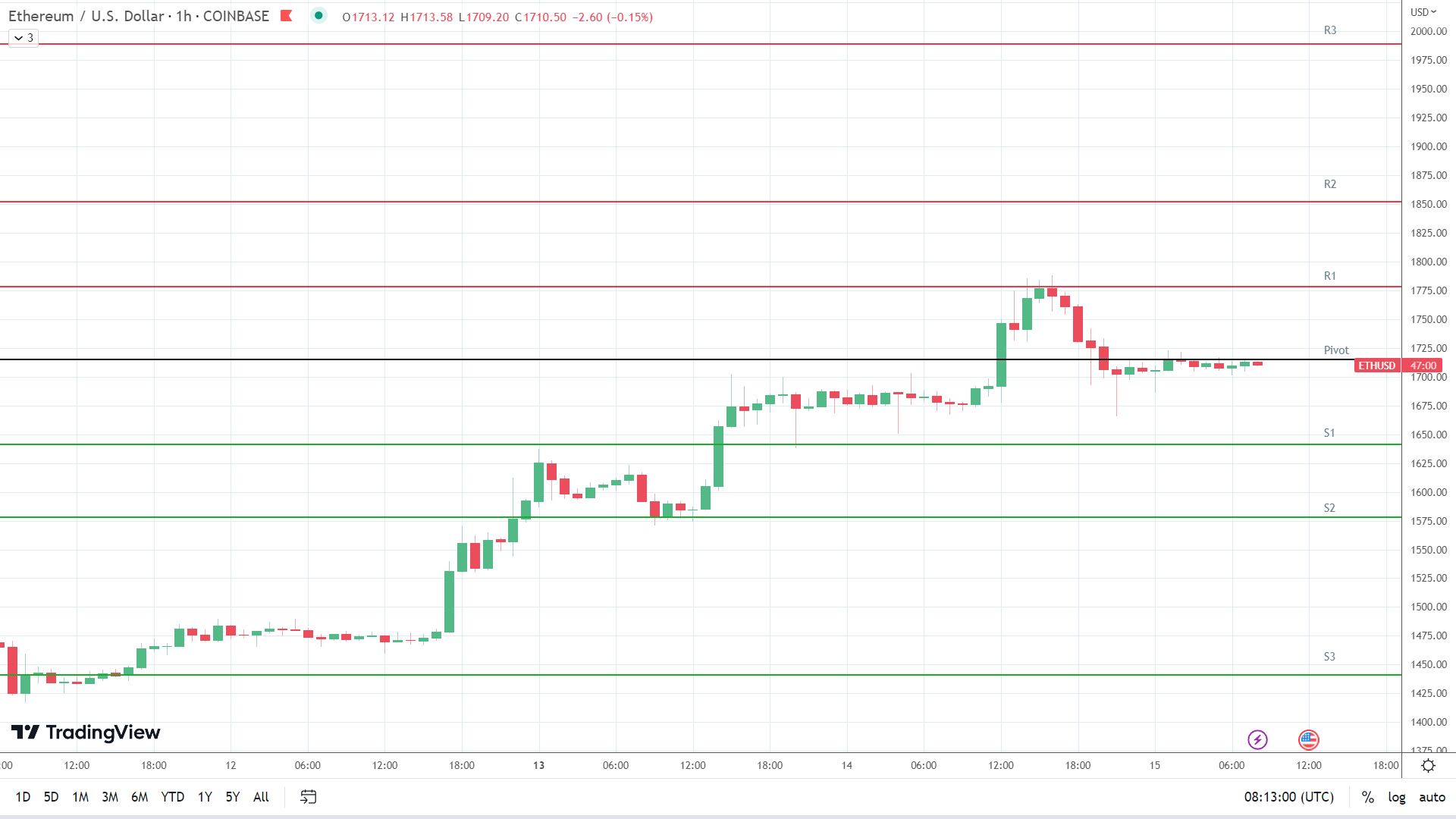 ETH support levels in play below the pivot.