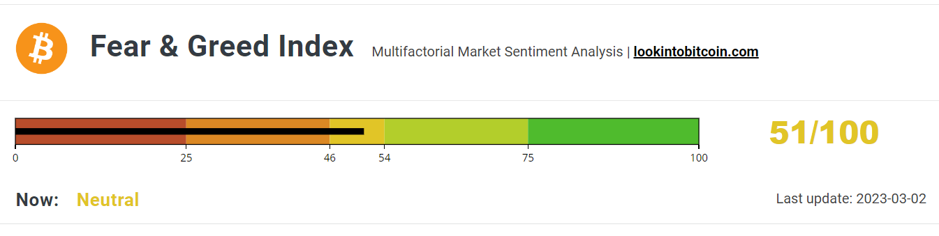 Fear &amp; Greed Index responds to BTC return to $24,000.