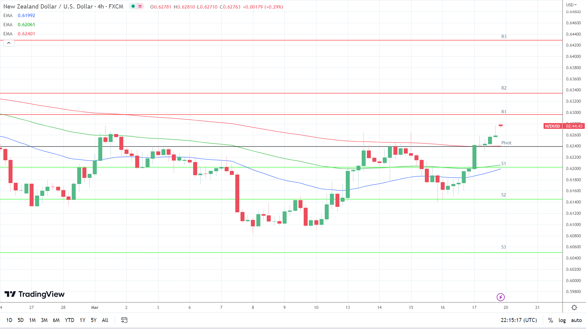 EMAs are bullish.