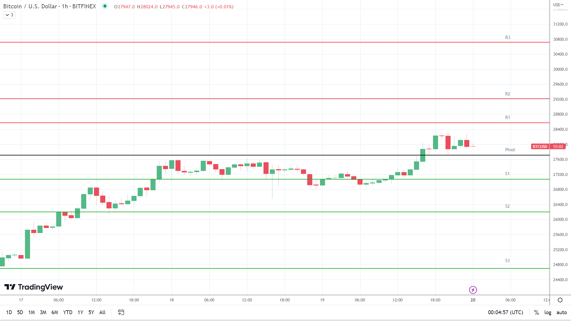 BTC resistance levels in play above the pivot.