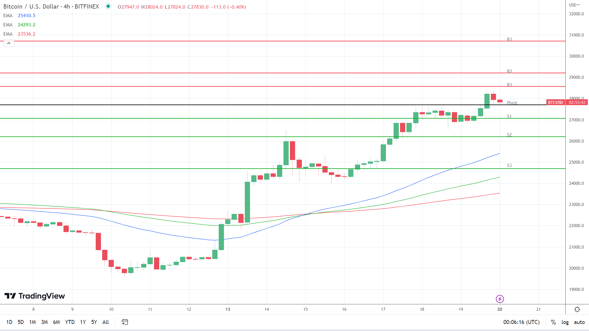 EMAs are bullish.