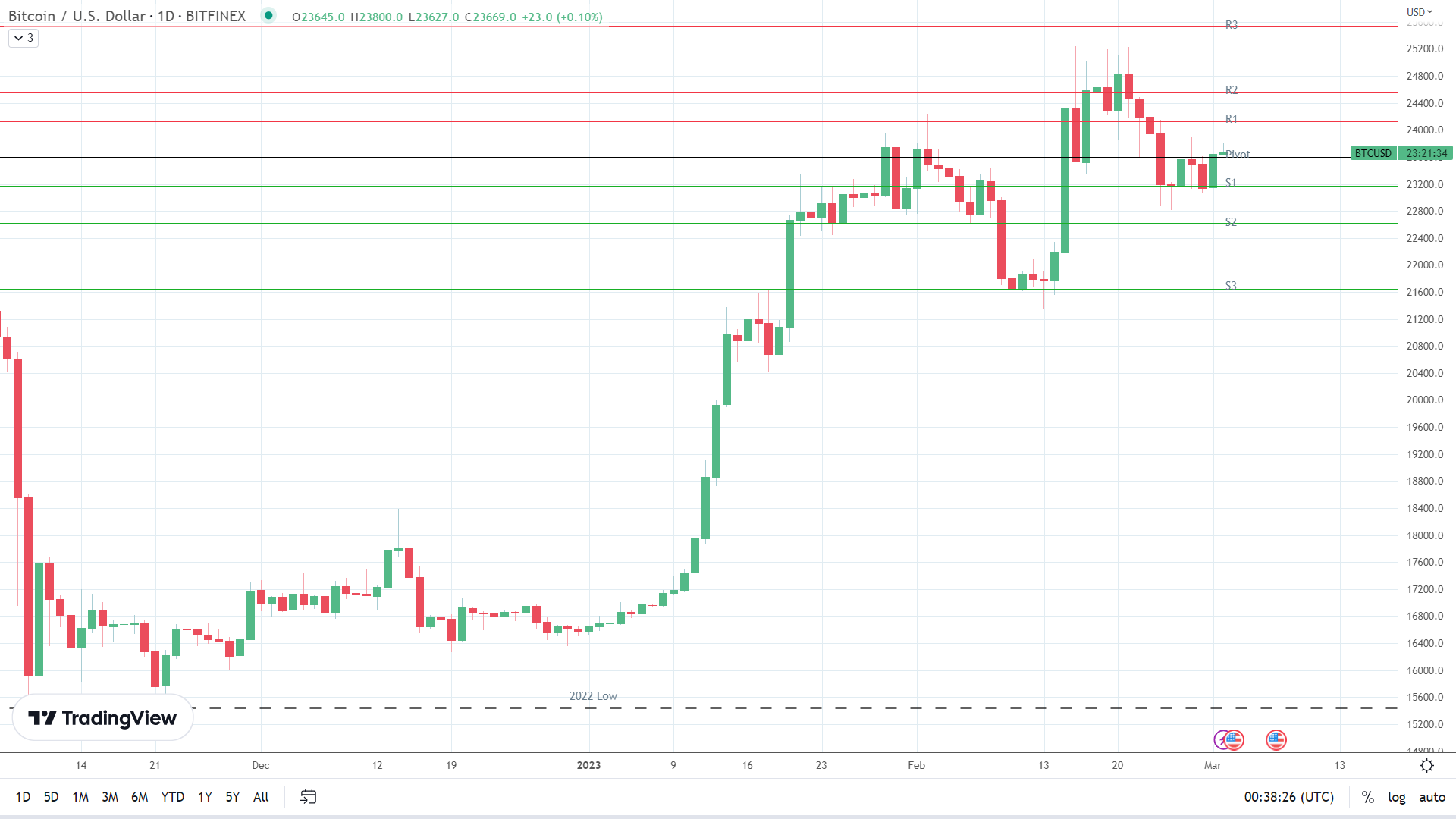 BTC finds early support.