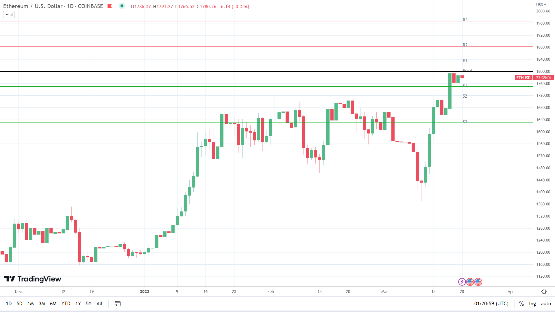 ETH sees early red.