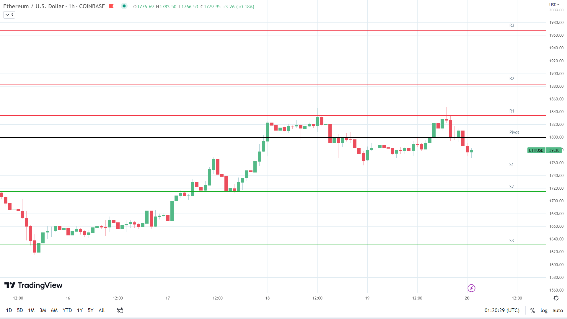 ETH support levels in play below the pivot.