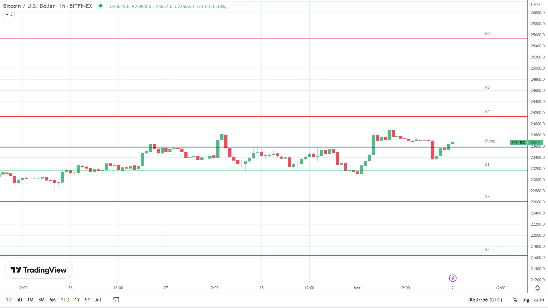 BTC resistance levels in play above the pivot.