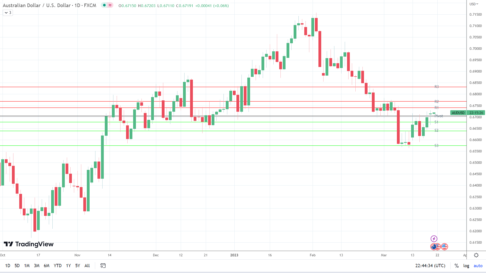 AUD/USD holds steady.