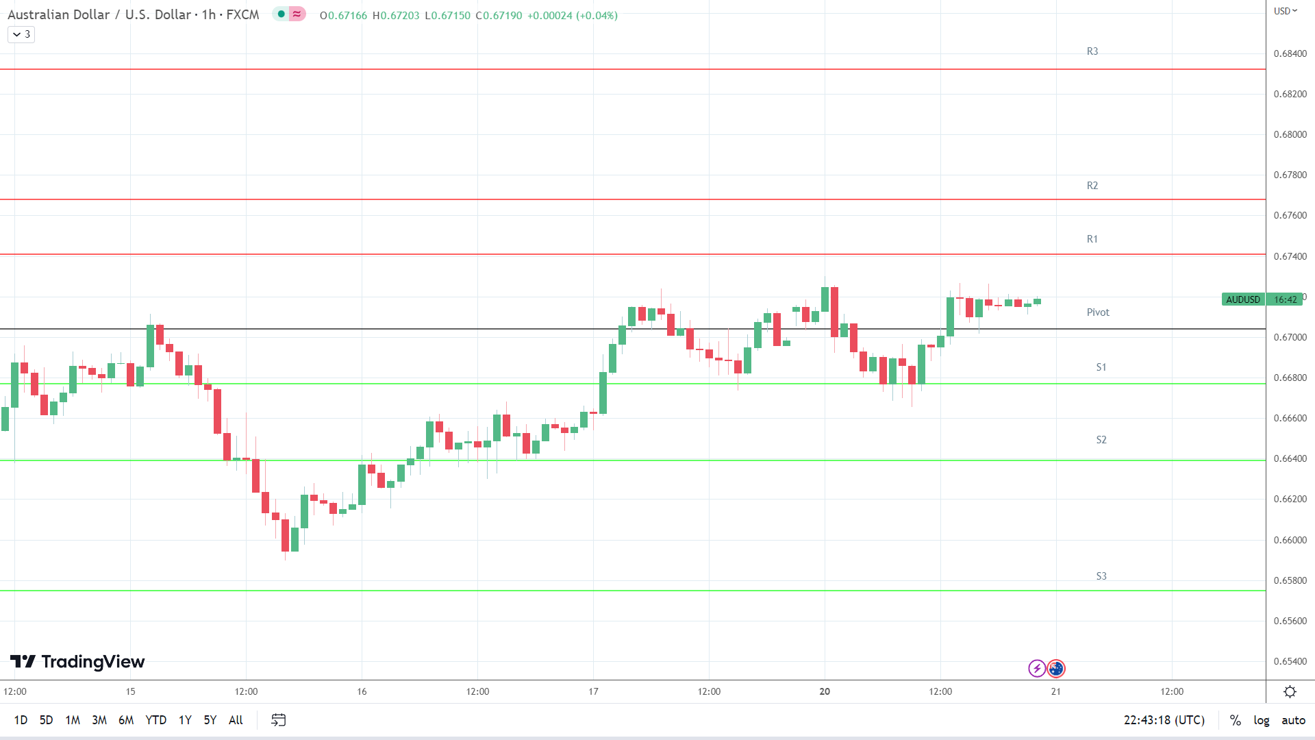 AUD/USD resistance levels in play above the pivot.