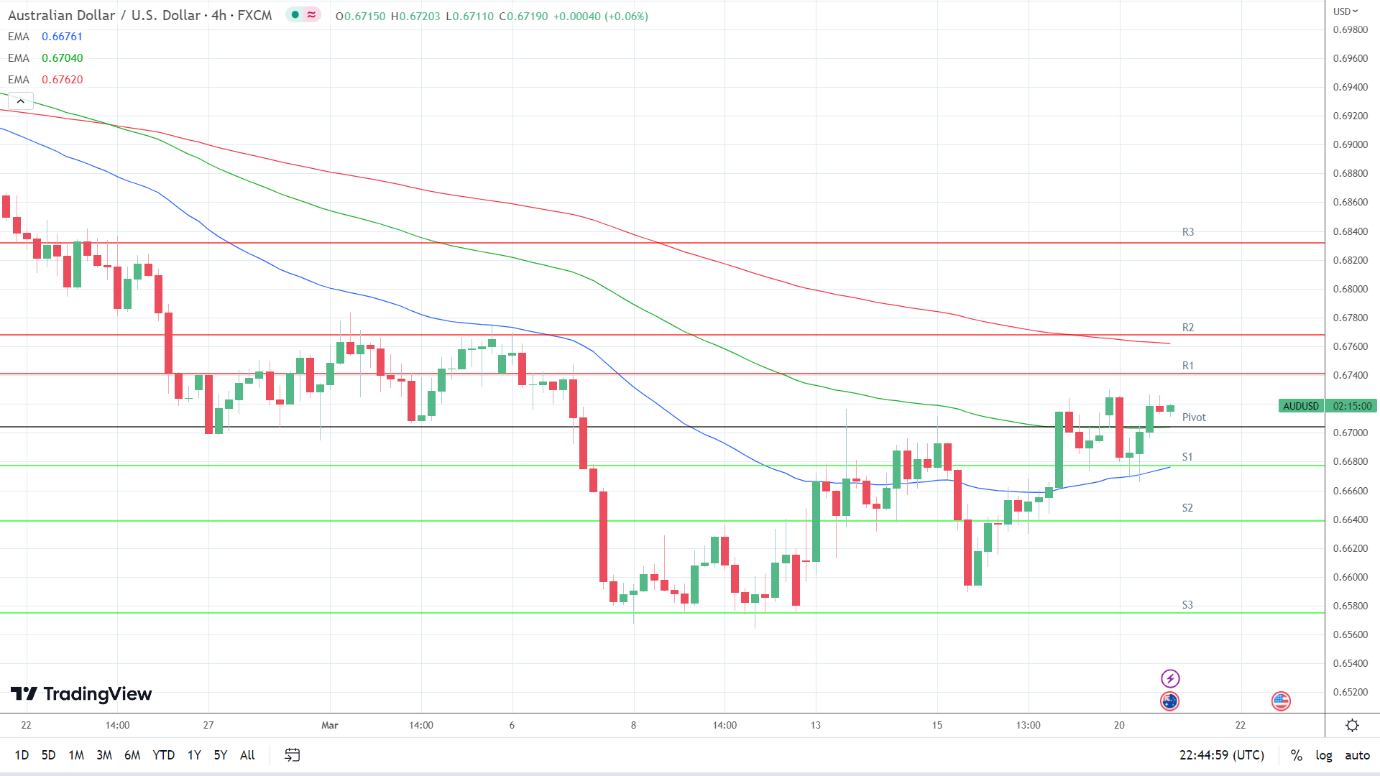 EMAs are bullish.