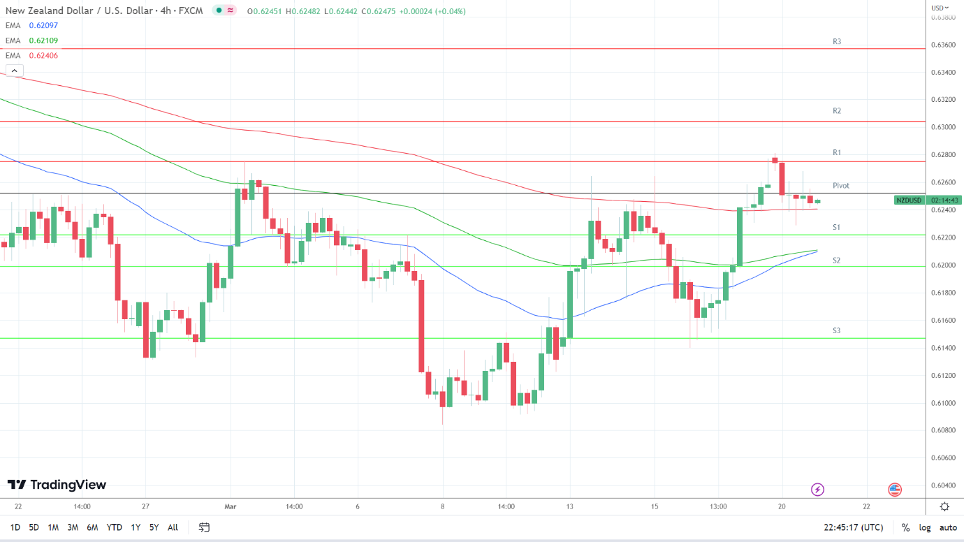 EMAs are bullish.