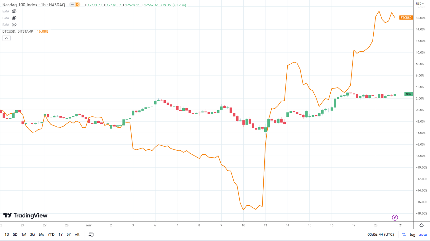 NASDAQ correlation
