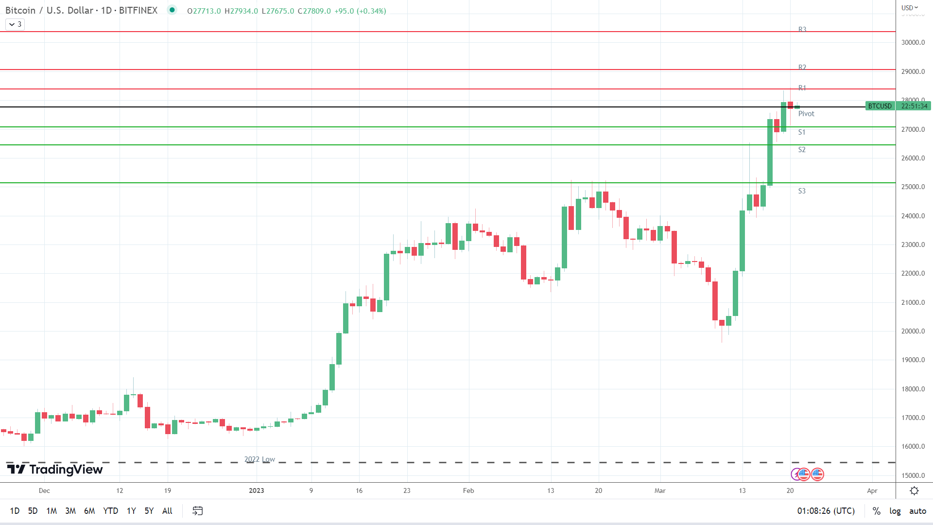 BTC finds early support.