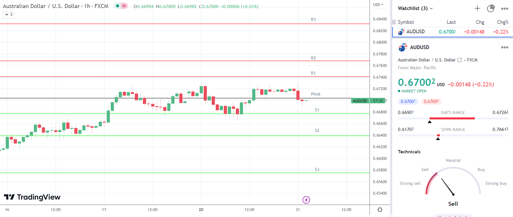 AUD/USD reacts to the RBA Meeting Minutes.