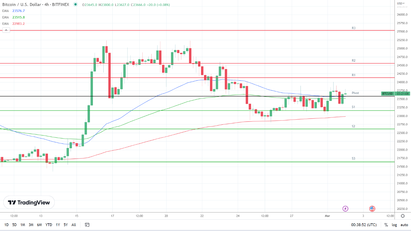 EMAs are bullish.