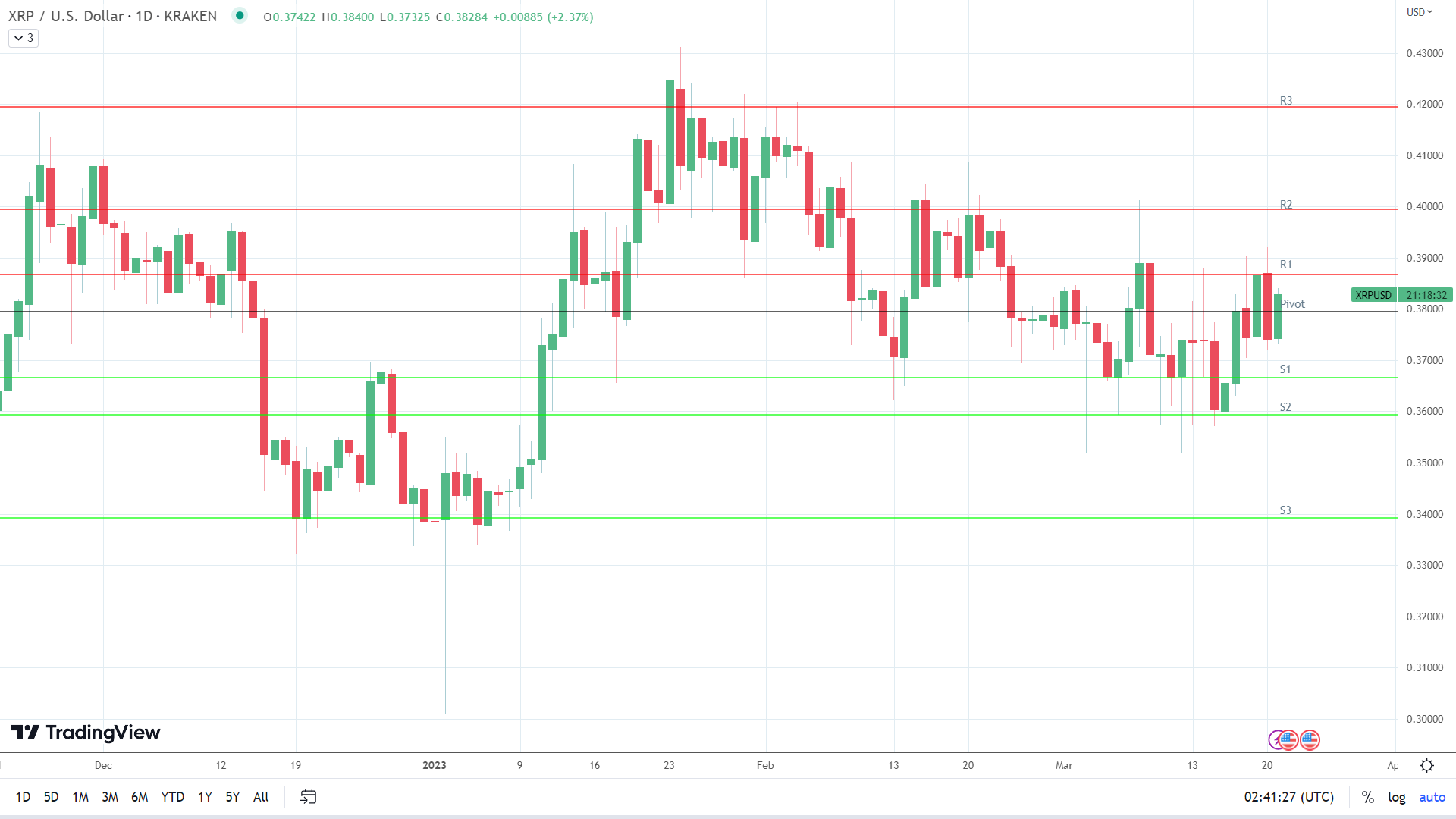 XRP is on the move