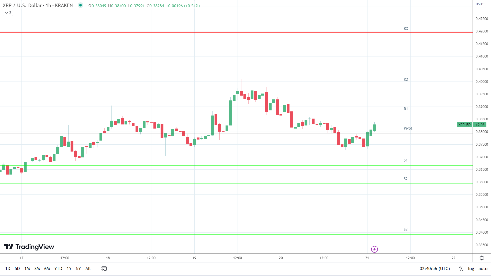 XRP resistance levels in play above the pivot.