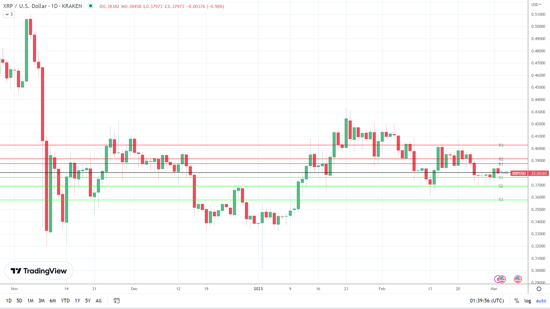 XRP sees red.