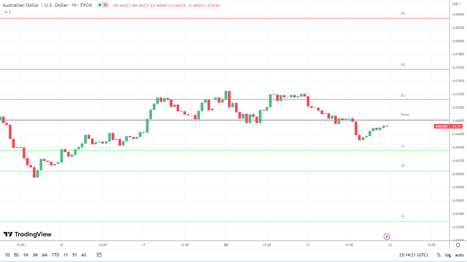 AUD/USD support levels in play below the pivot.