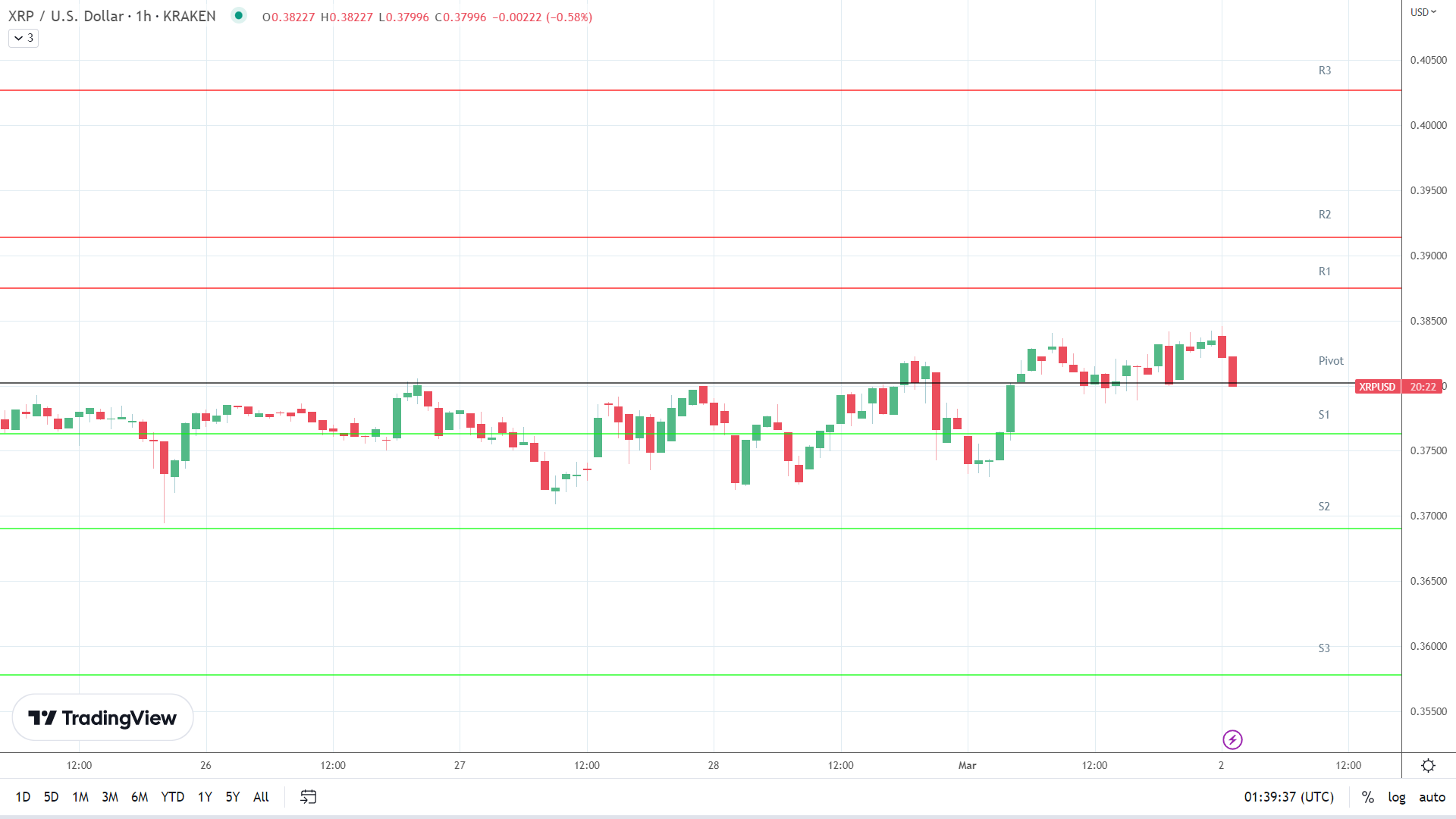 XRP support levels in play below the pivot.