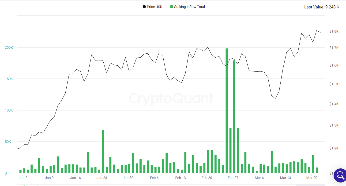 ETH staking inflows fall below 10,000 ETH.