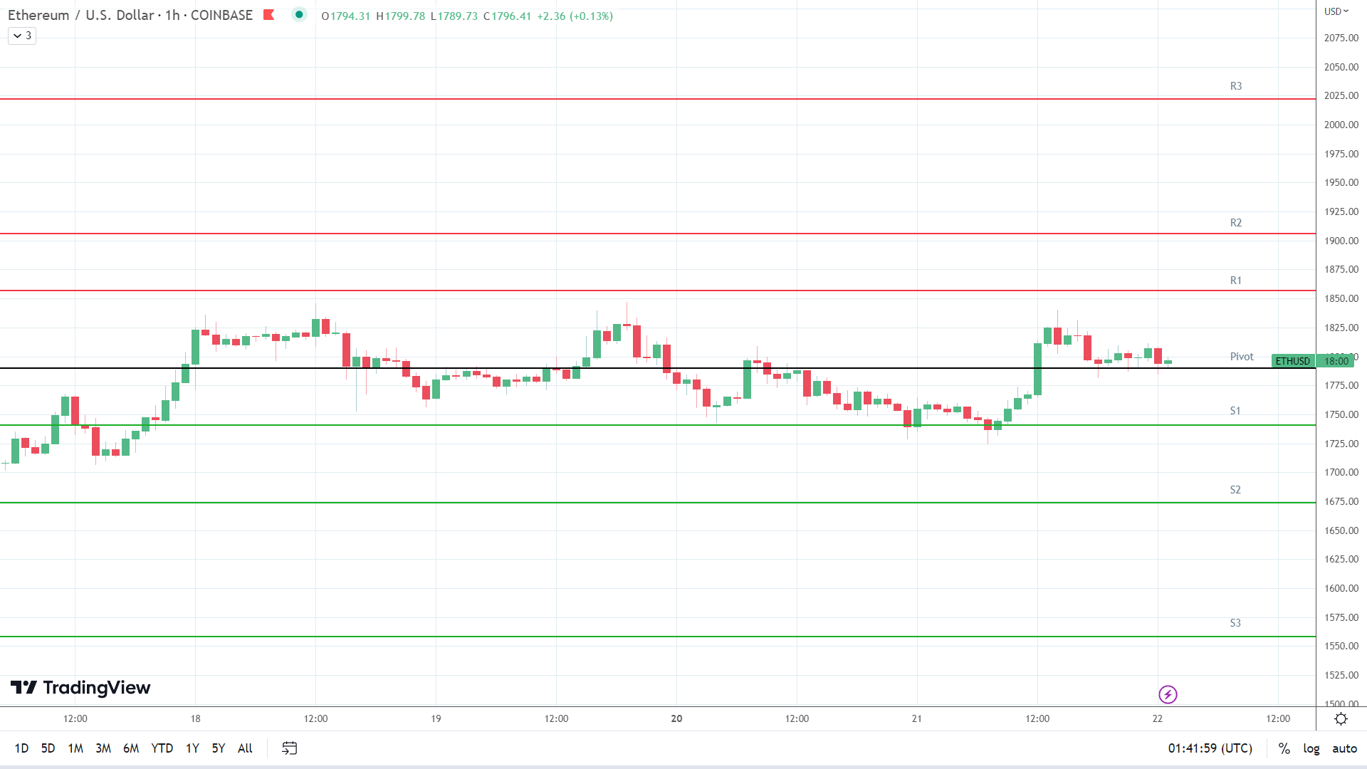 ETH resistance levels in play above the pivot.