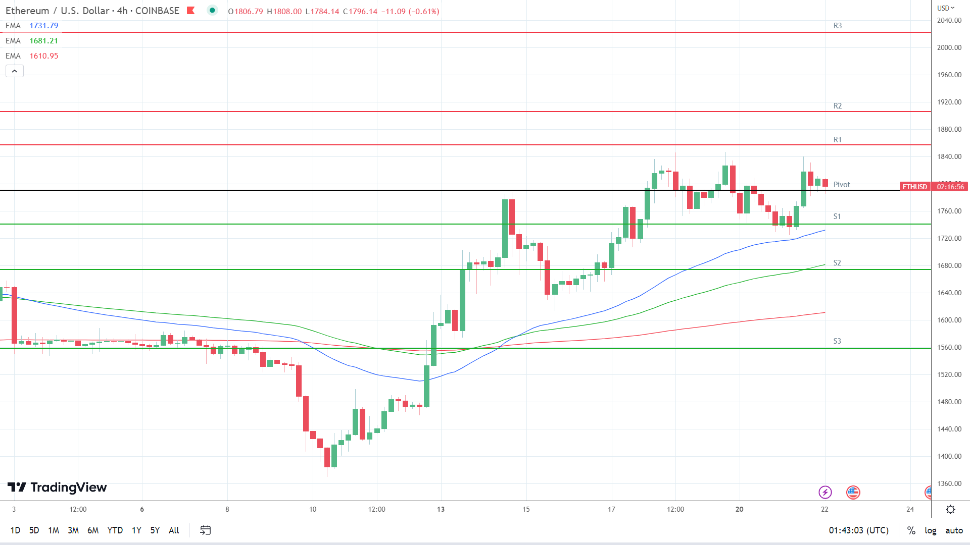 EMAs are bullish.