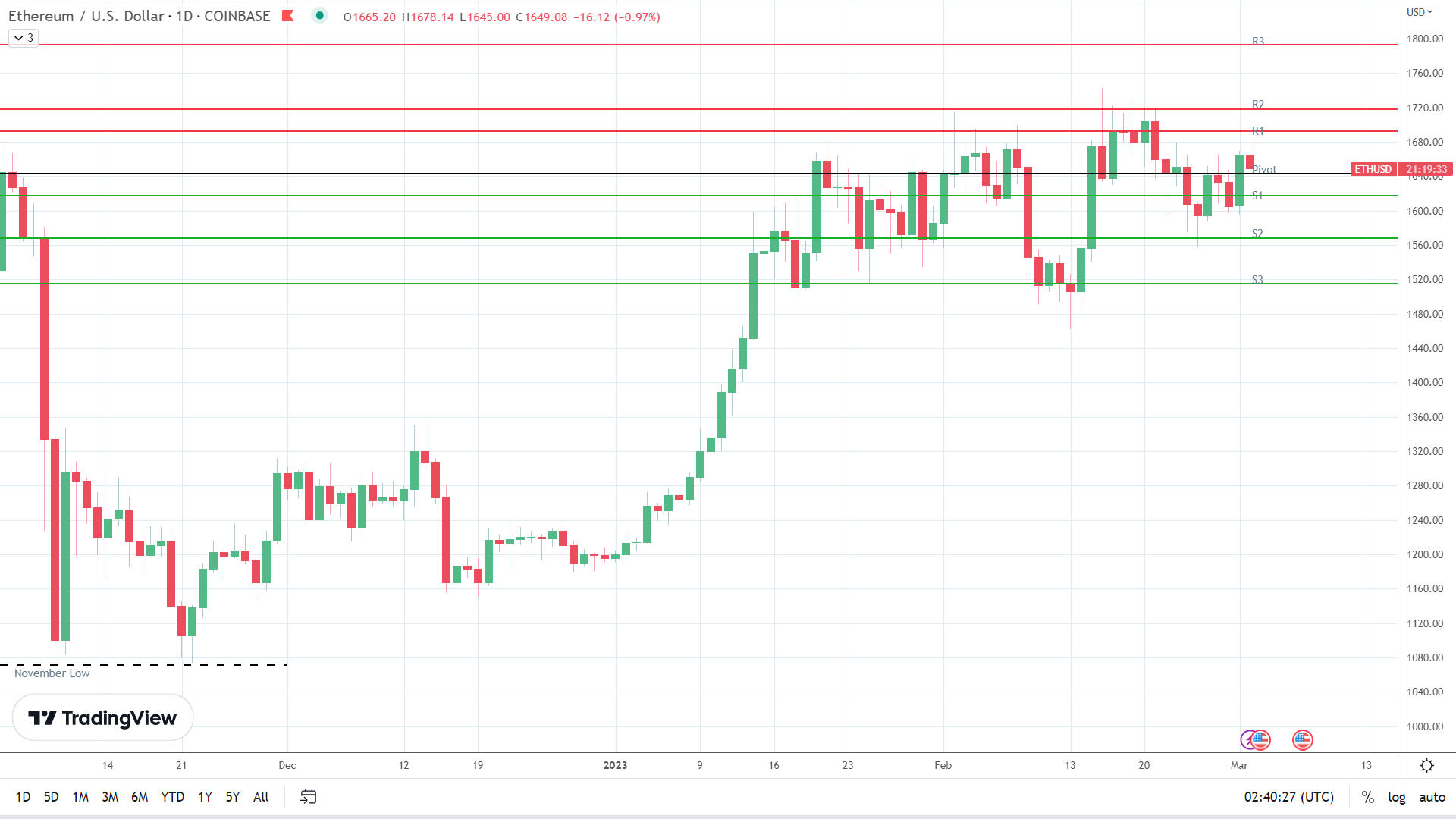 ETH sees red.