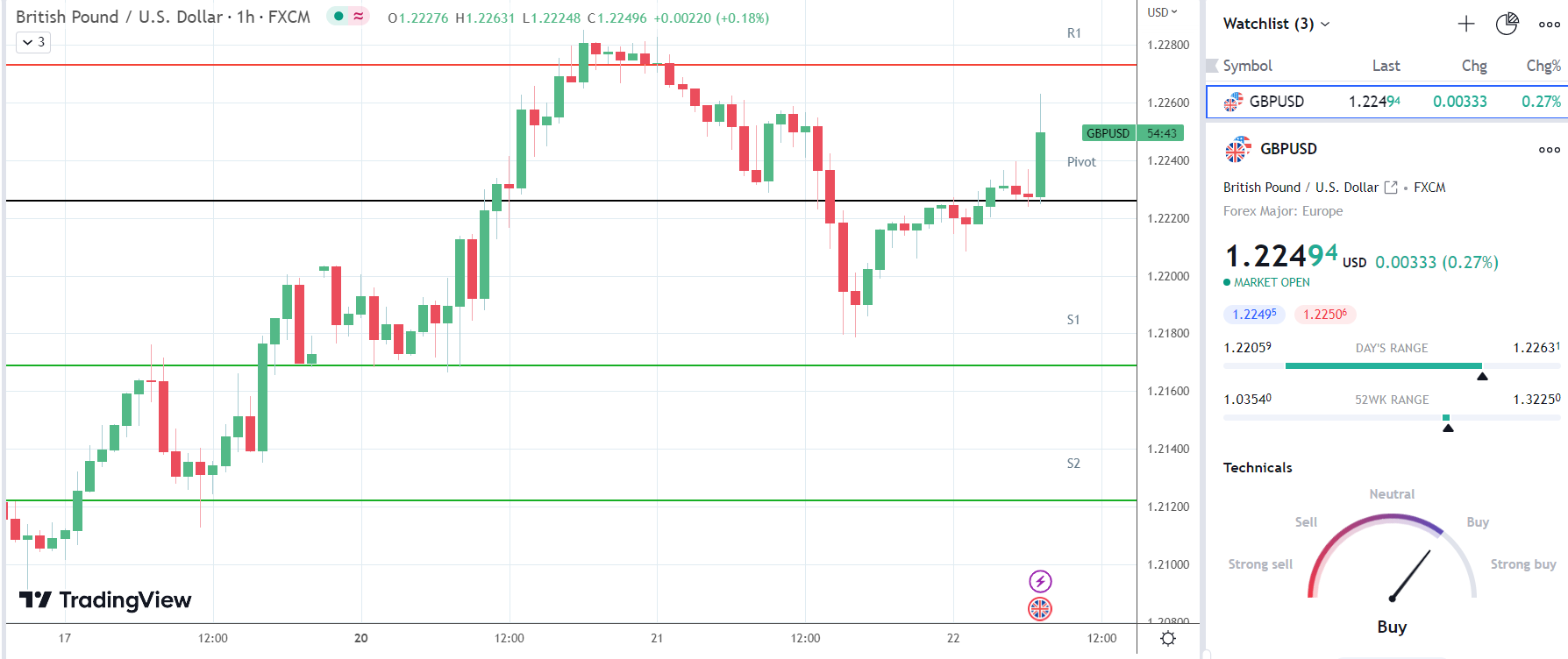 GBP to USD spikes on UK CPI Report.