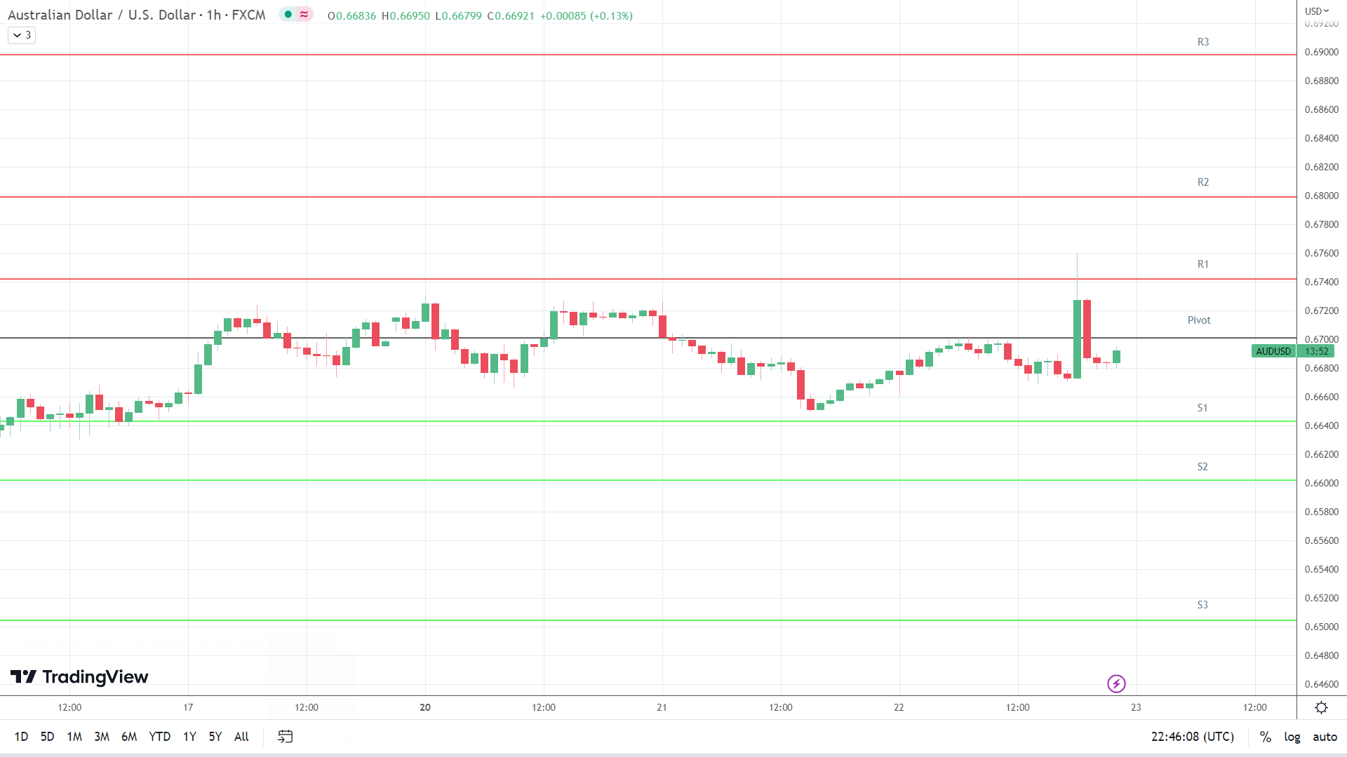 AUD/USD support levels in play below the pivot.