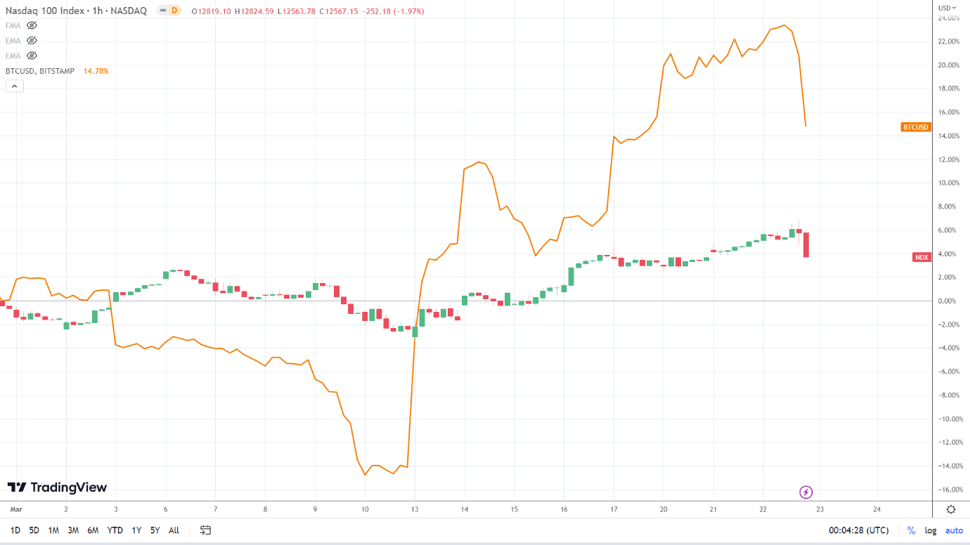 NASDAQ correlation.