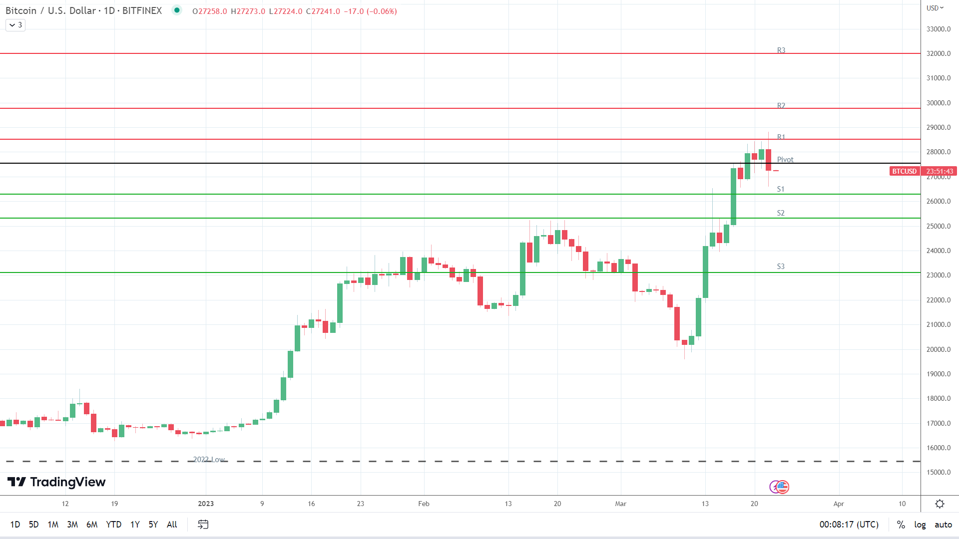 BTC sees red.