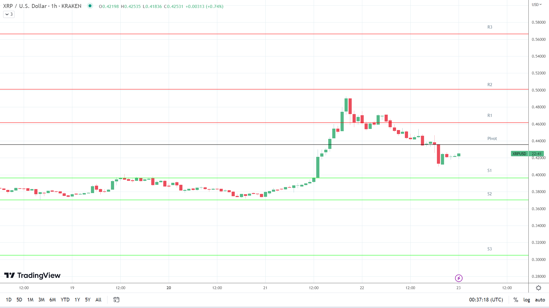 XRP support levels in play below the pivot.