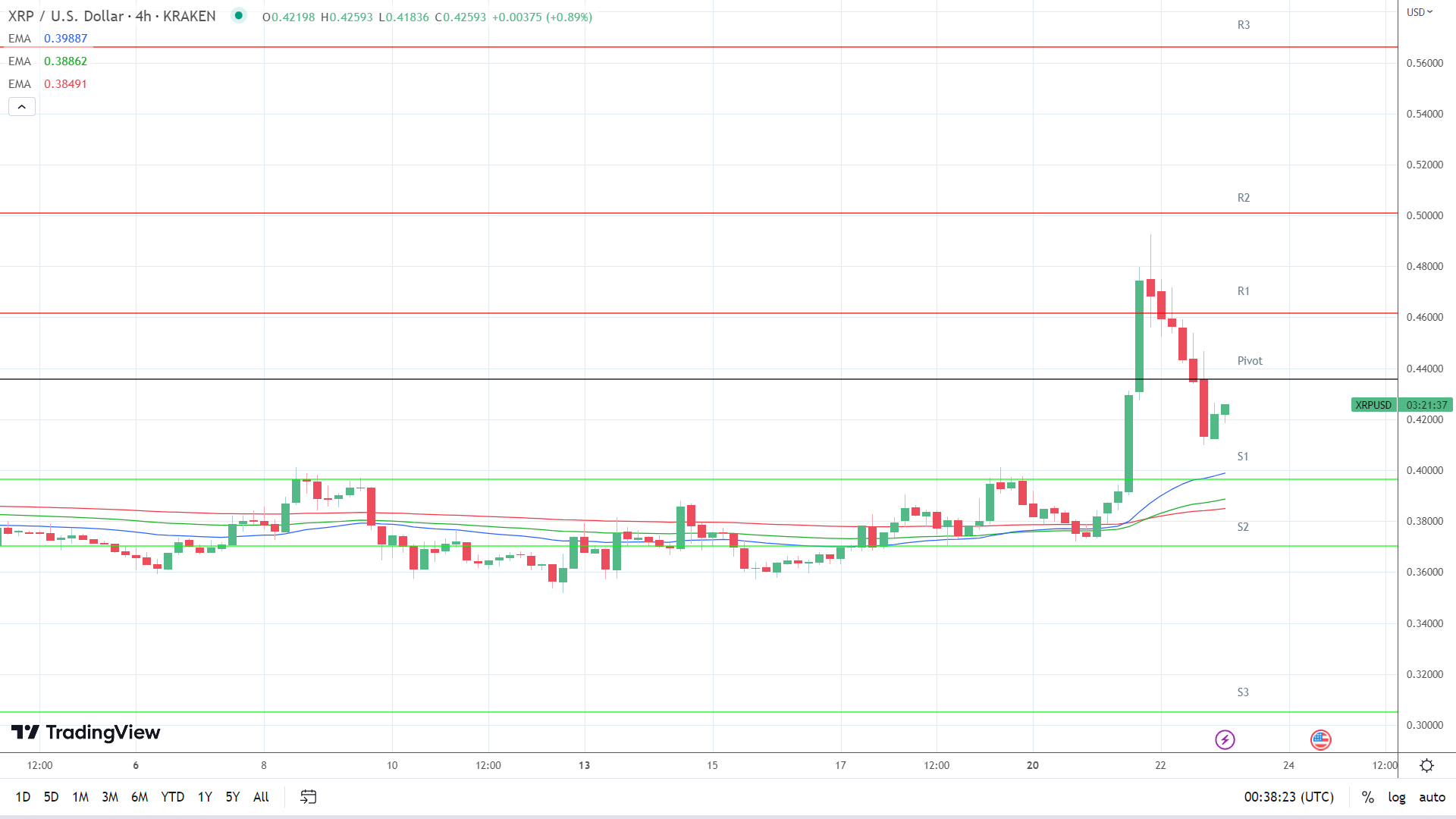 EMAs remain bullish.