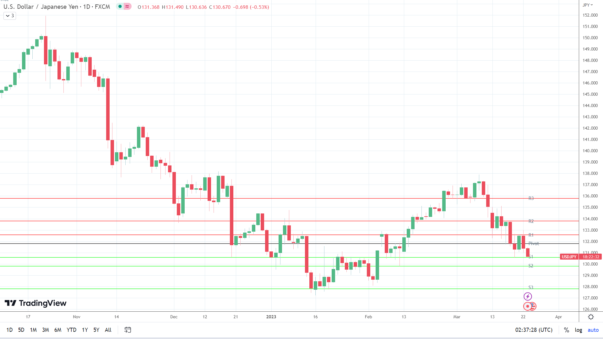USD/JPY sees red.