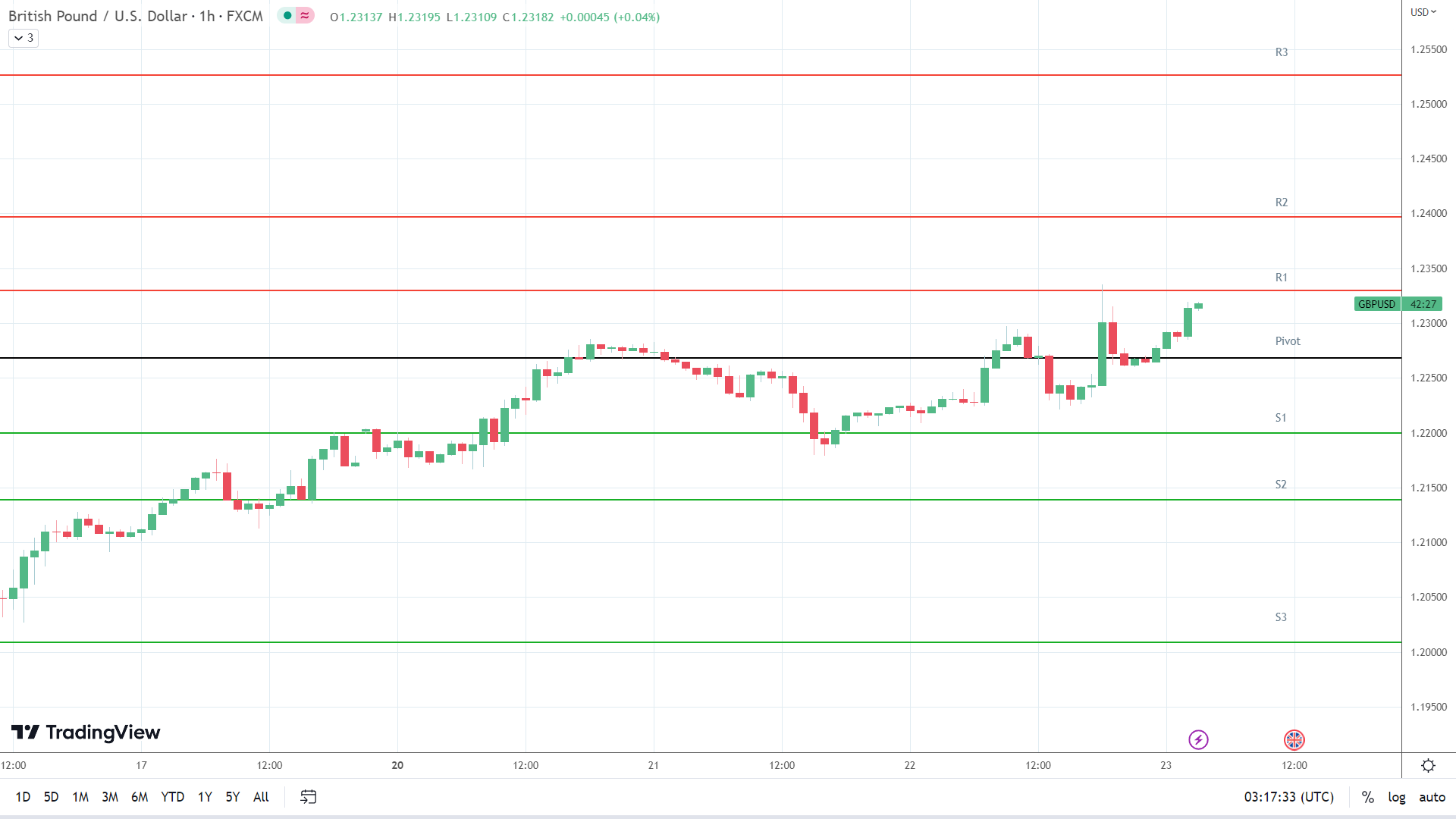 GBP to USD resistance levels in play above the pivot.
